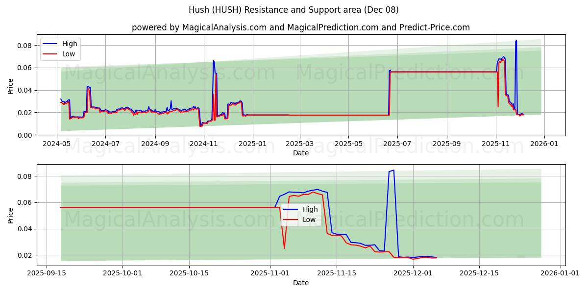  Hiljaa (HUSH) Support and Resistance area (07 Dec) 