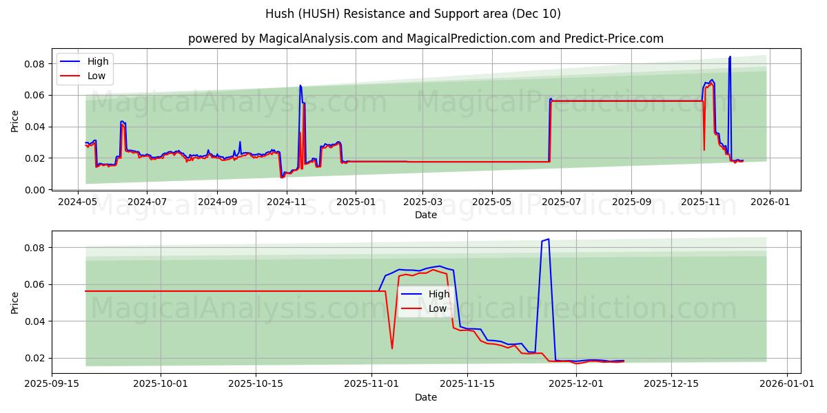  Tysta ner (HUSH) Support and Resistance area (08 Dec) 