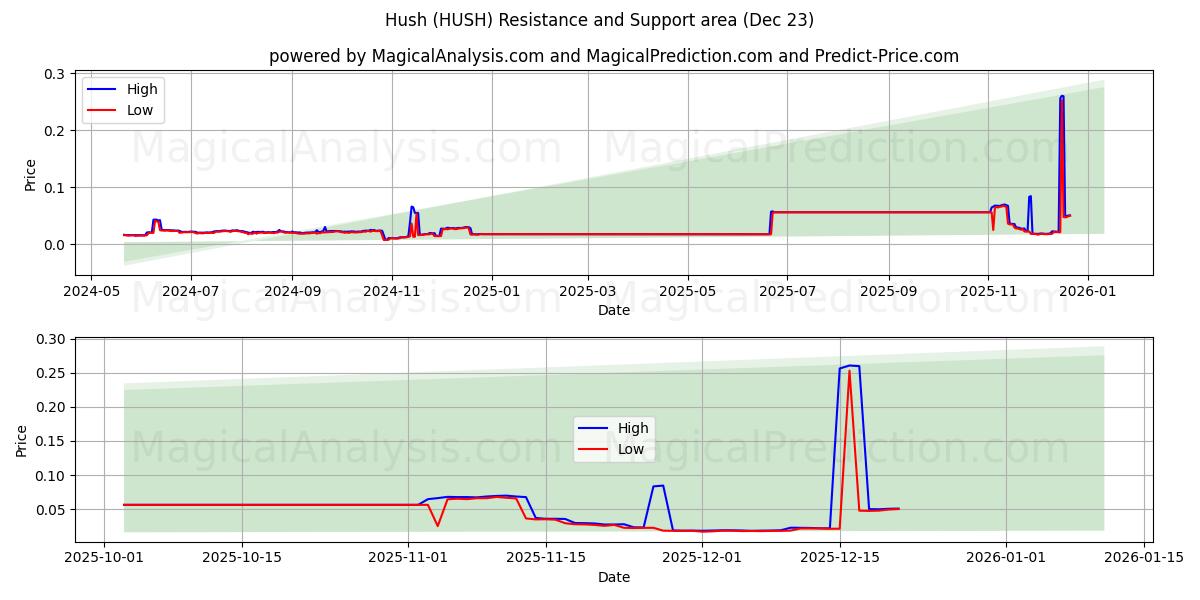  Hush (HUSH) Support and Resistance area (22 Dec) 
