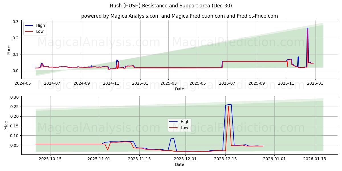  Tysta ner (HUSH) Support and Resistance area (29 Dec) 