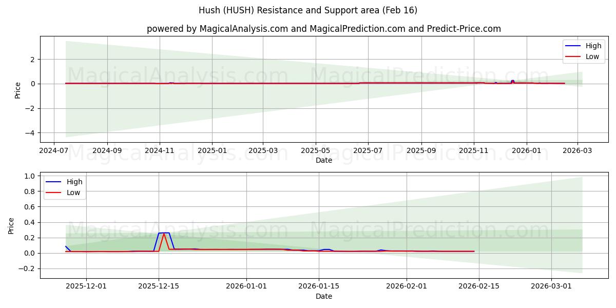  쉿 (HUSH) Support and Resistance area (15 Feb) 