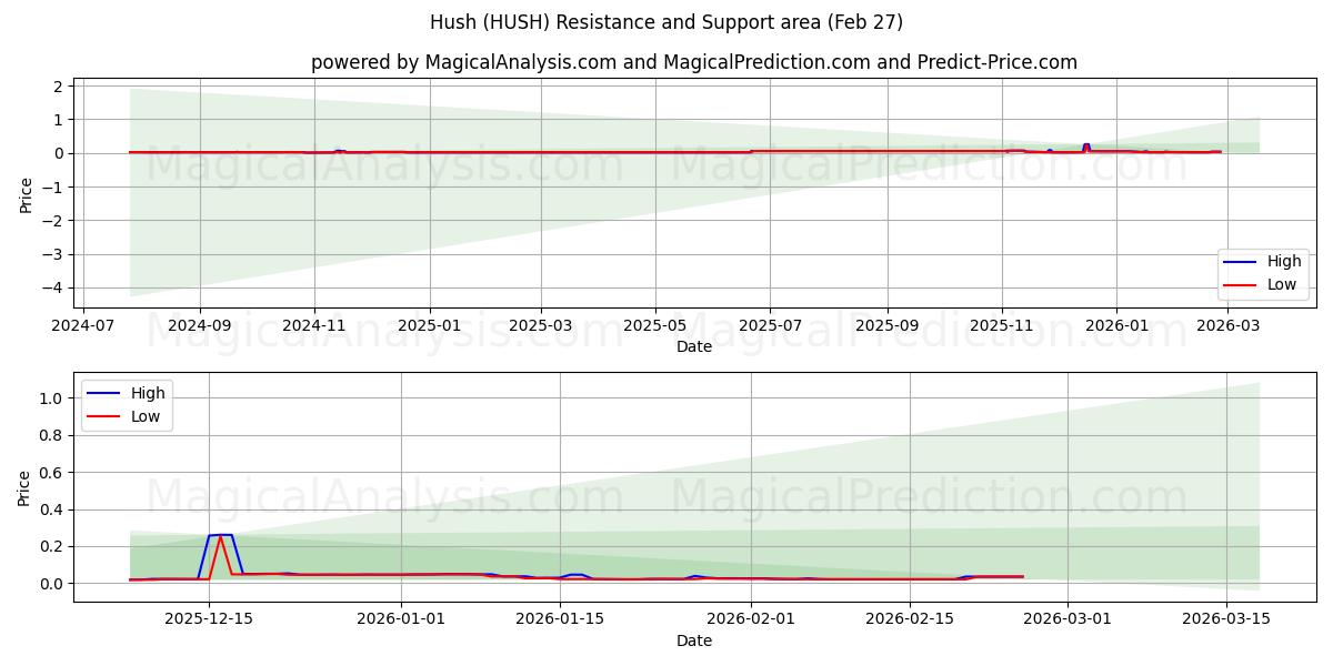  Stille (HUSH) Support and Resistance area (26 Feb) 