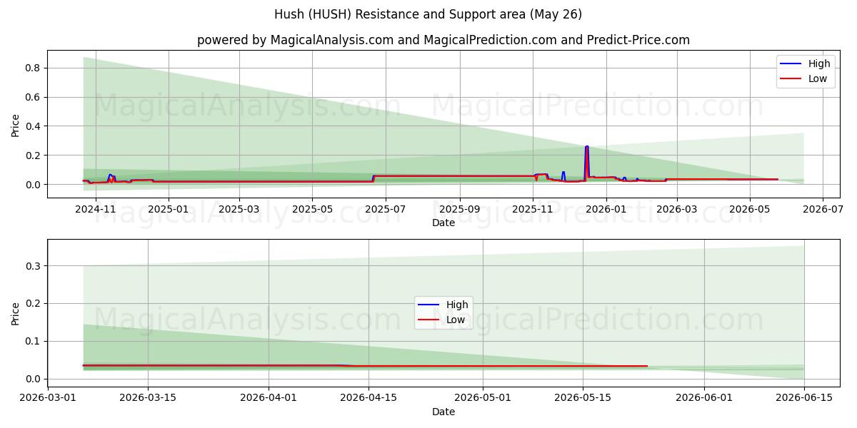  Silenzio (HUSH) Support and Resistance area (25 May) 