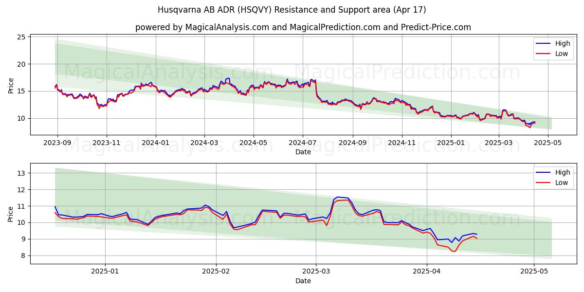  Husqvarna AB ADR (HSQVY) Support and Resistance area (17 Apr) 