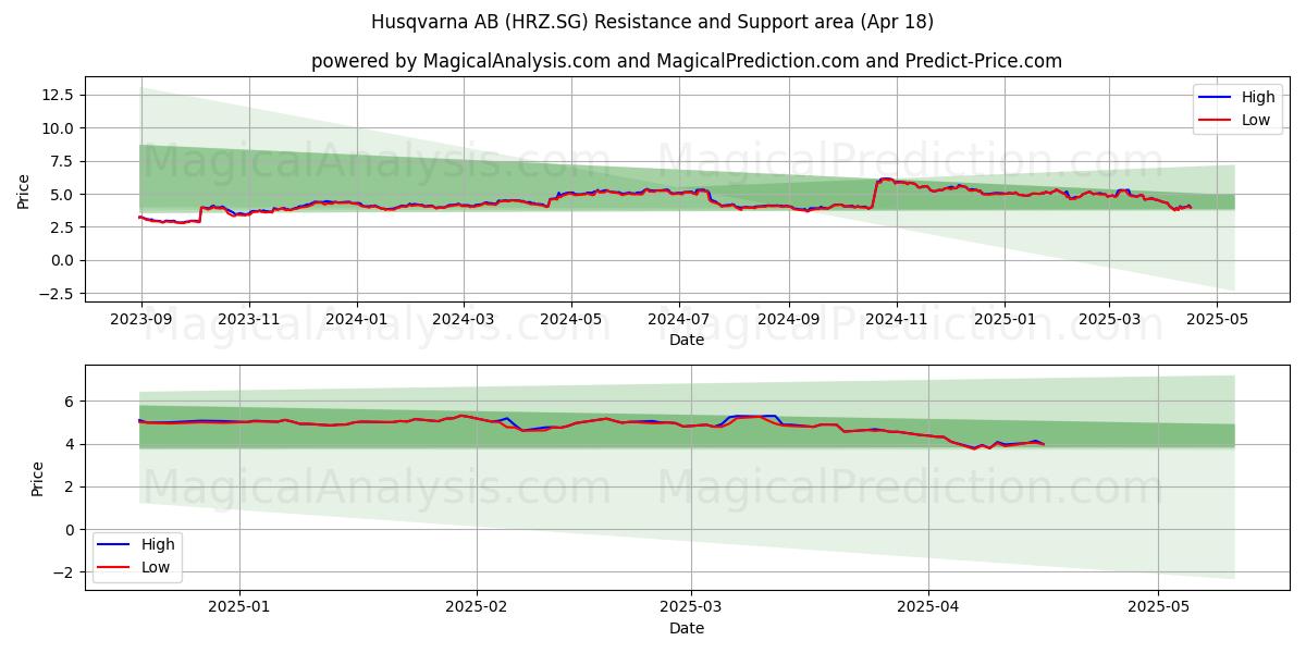  Husqvarna AB (HRZ.SG) Support and Resistance area (18 Apr) 