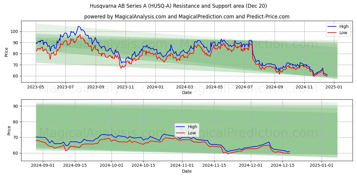  Husqvarna AB Series A (HUSQ-A) Support and Resistance area (20 Dec) 