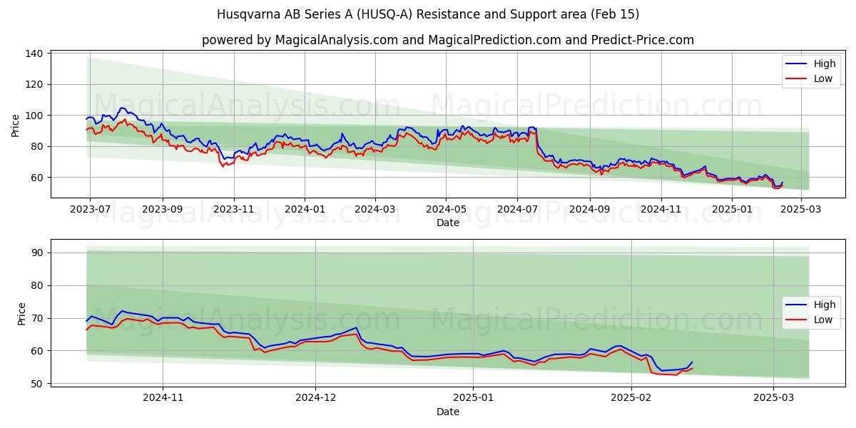  Husqvarna AB Series A (HUSQ-A) Support and Resistance area (04 Feb) 