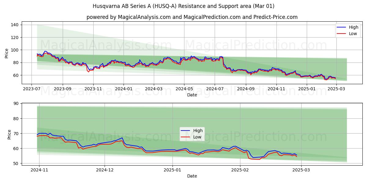  Husqvarna AB Series A (HUSQ-A) Support and Resistance area (01 Mar) 