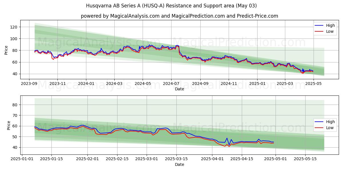 Husqvarna AB Series A (HUSQ-A) Support and Resistance area (03 May) Husqvarna AB Series A (HUSQ-A) Support and Resistance area (03 May)