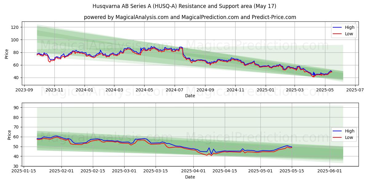  Husqvarna AB Series A (HUSQ-A) Support and Resistance area (17 May) 