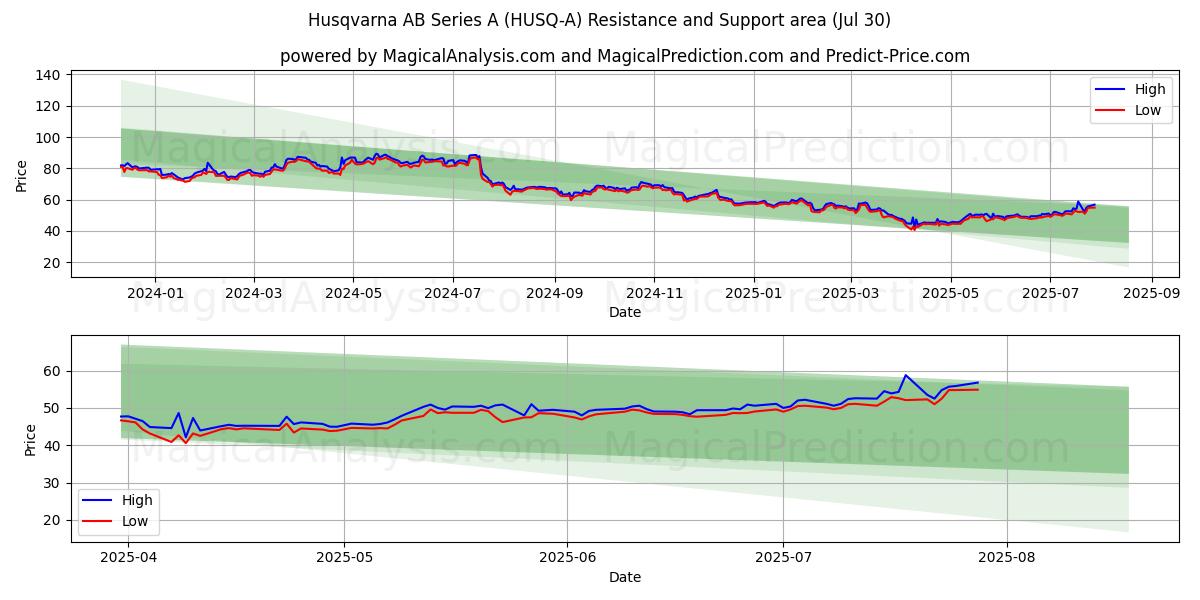  Husqvarna AB Series A (HUSQ-A) Support and Resistance area (29 Jul) 