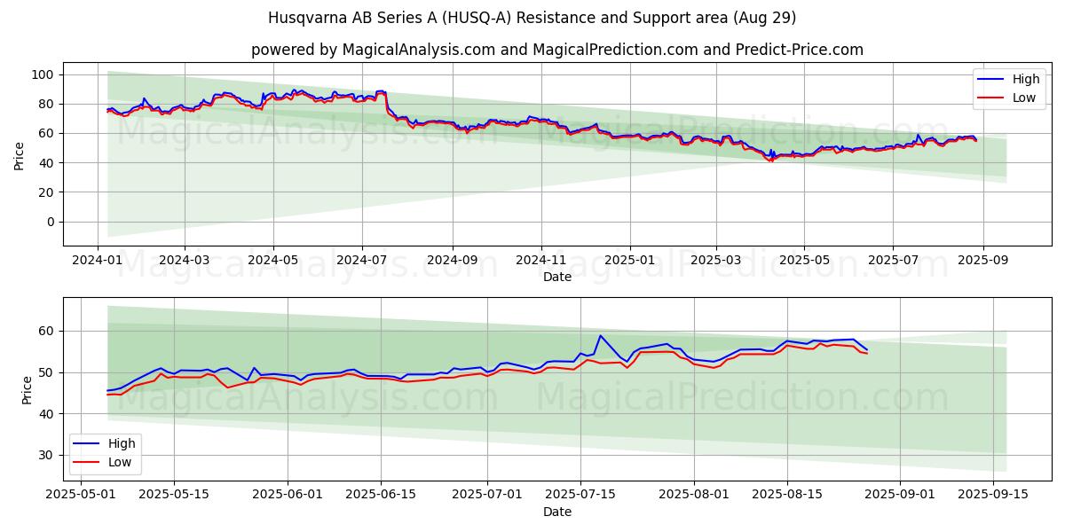  Husqvarna AB Series A (HUSQ-A) Support and Resistance area (28 Aug) 