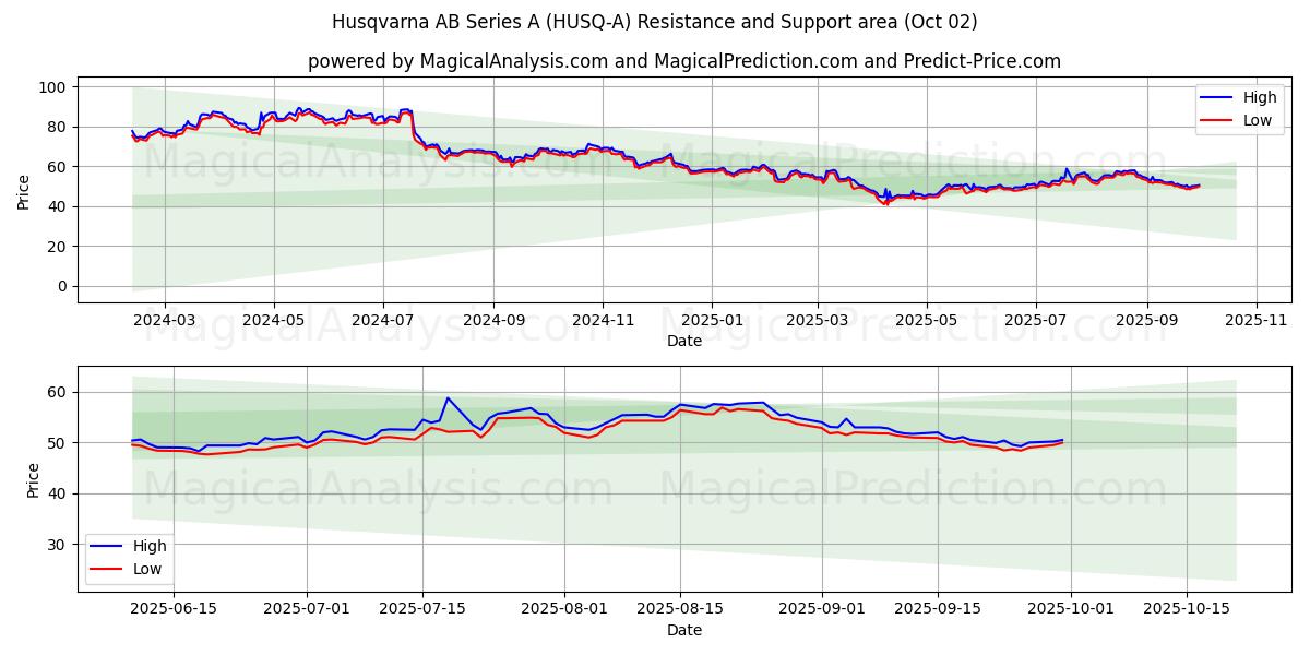  Husqvarna AB Series A (HUSQ-A) Support and Resistance area (01 Oct) 