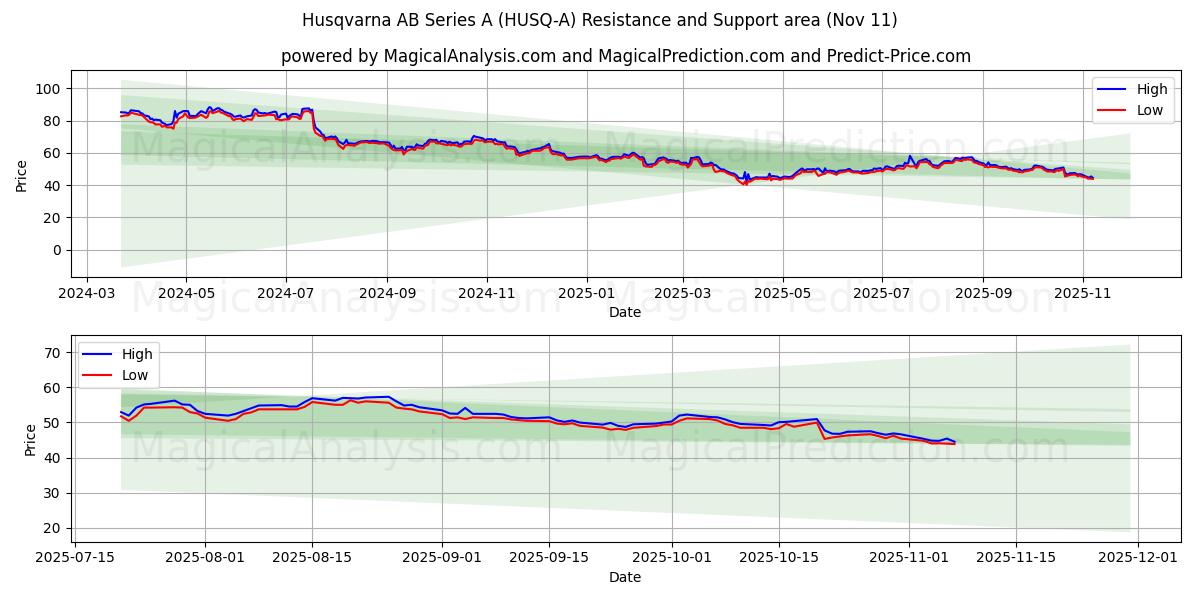  Husqvarna AB Series A (HUSQ-A) Support and Resistance area (10 Nov) 