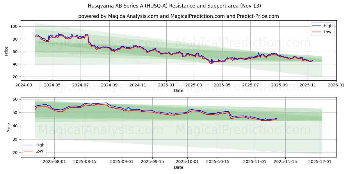  Husqvarna AB Series A (HUSQ-A) Support and Resistance area (12 Nov) 