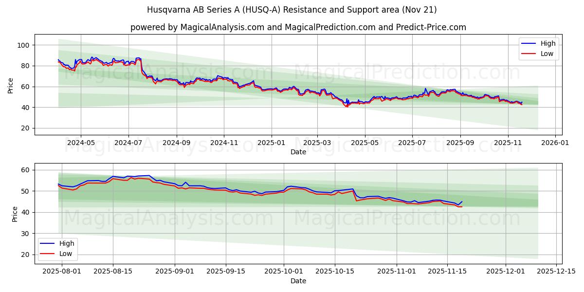  Husqvarna AB Series A (HUSQ-A) Support and Resistance area (20 Nov) 