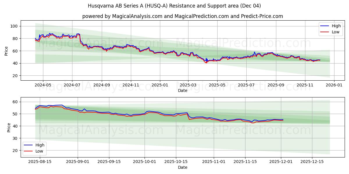  Husqvarna AB Series A (HUSQ-A) Support and Resistance area (03 Dec) 
