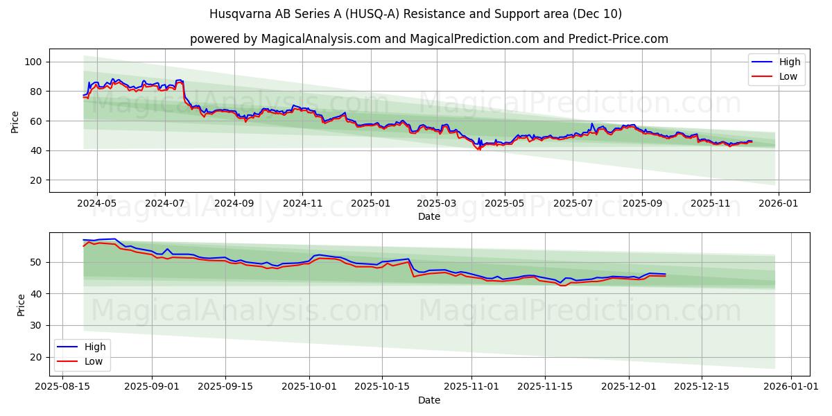  Husqvarna AB Series A (HUSQ-A) Support and Resistance area (09 Dec) 