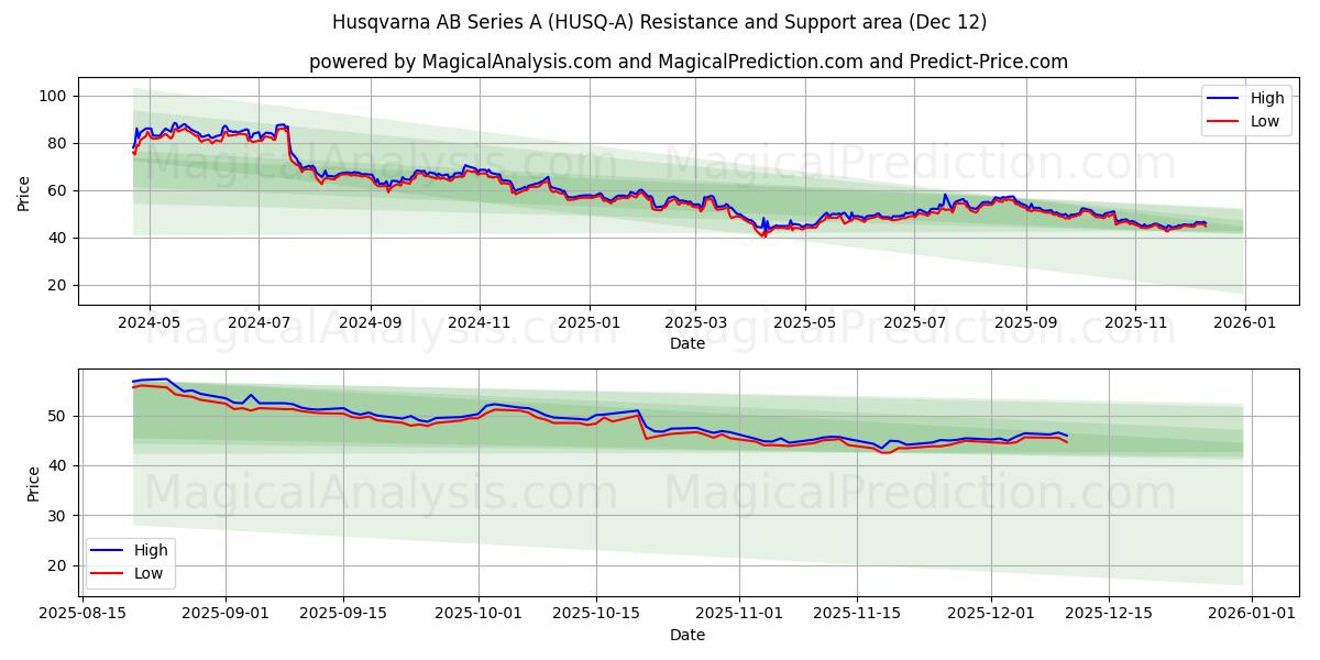  Husqvarna AB Series A (HUSQ-A) Support and Resistance area (11 Dec) 