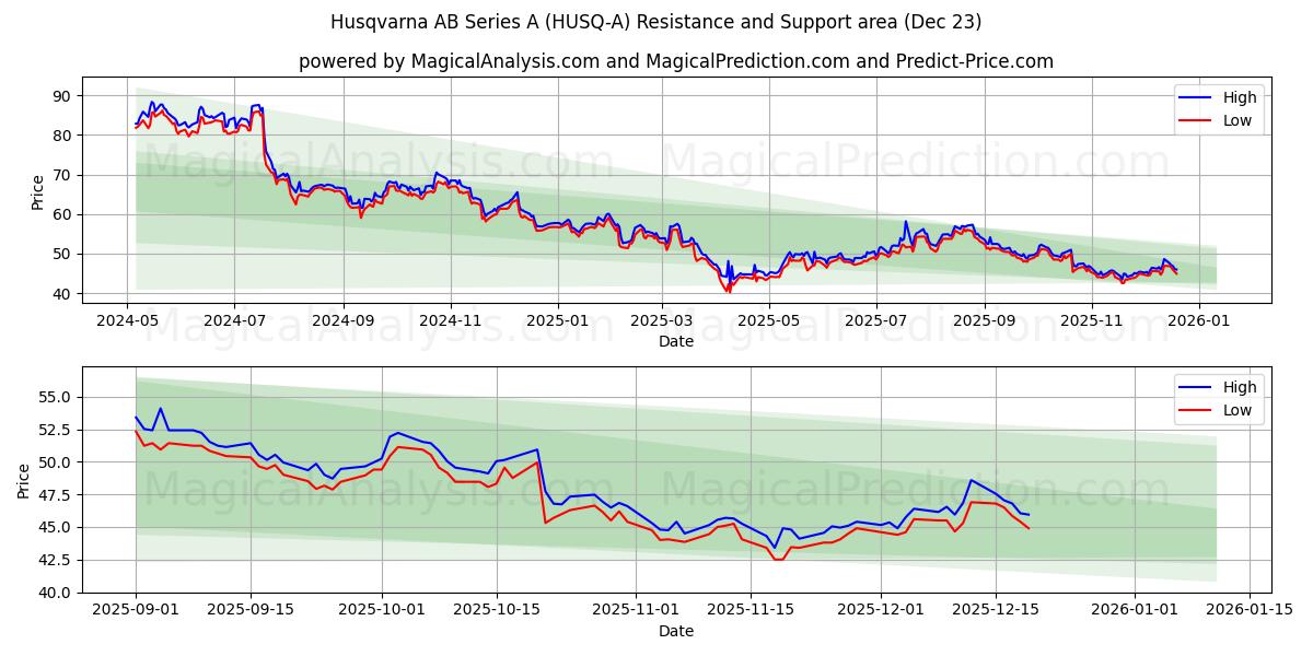  Husqvarna AB Series A (HUSQ-A) Support and Resistance area (22 Dec) 