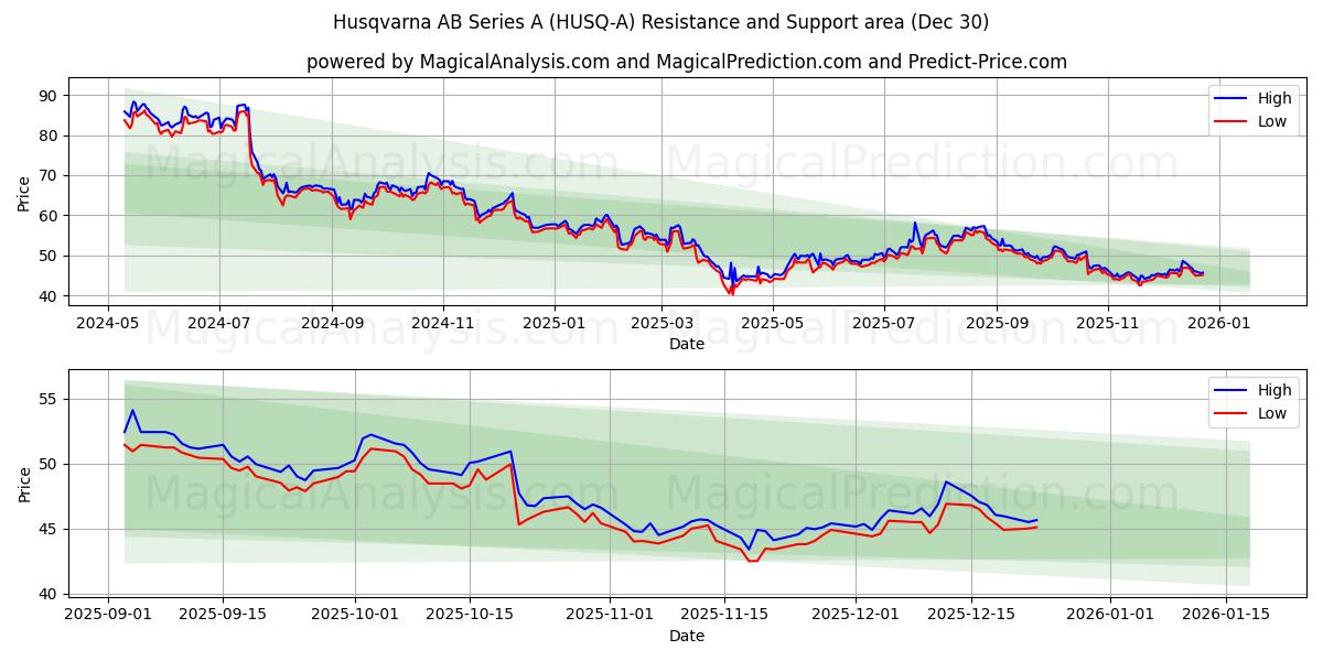  Husqvarna AB Series A (HUSQ-A) Support and Resistance area (29 Dec) 