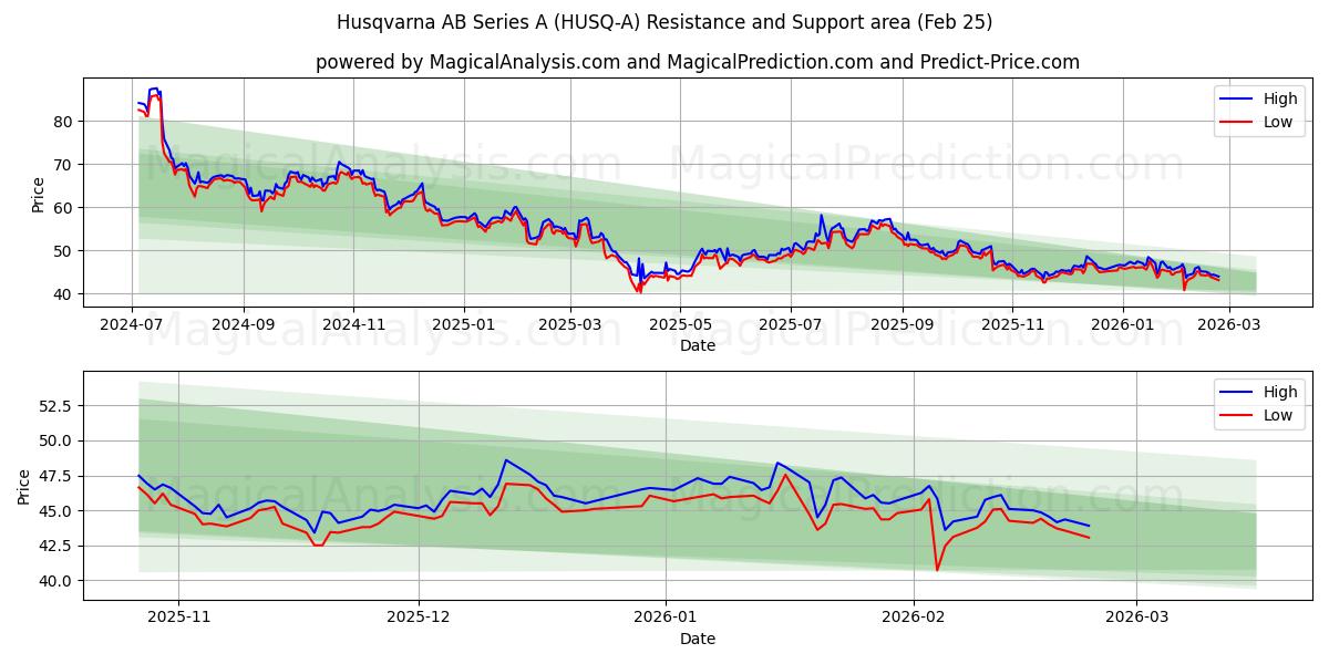  Husqvarna AB Series A (HUSQ-A) Support and Resistance area (24 Feb) 