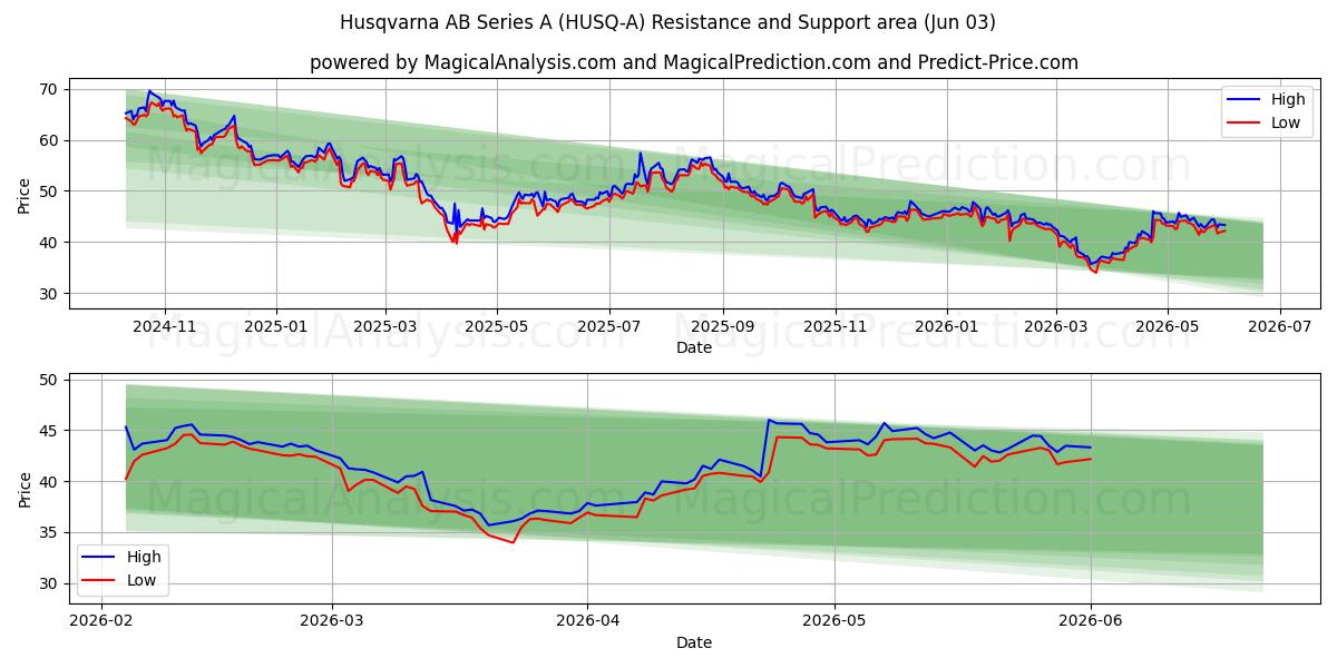  Husqvarna AB Series A (HUSQ-A) Support and Resistance area (01 Jun) 