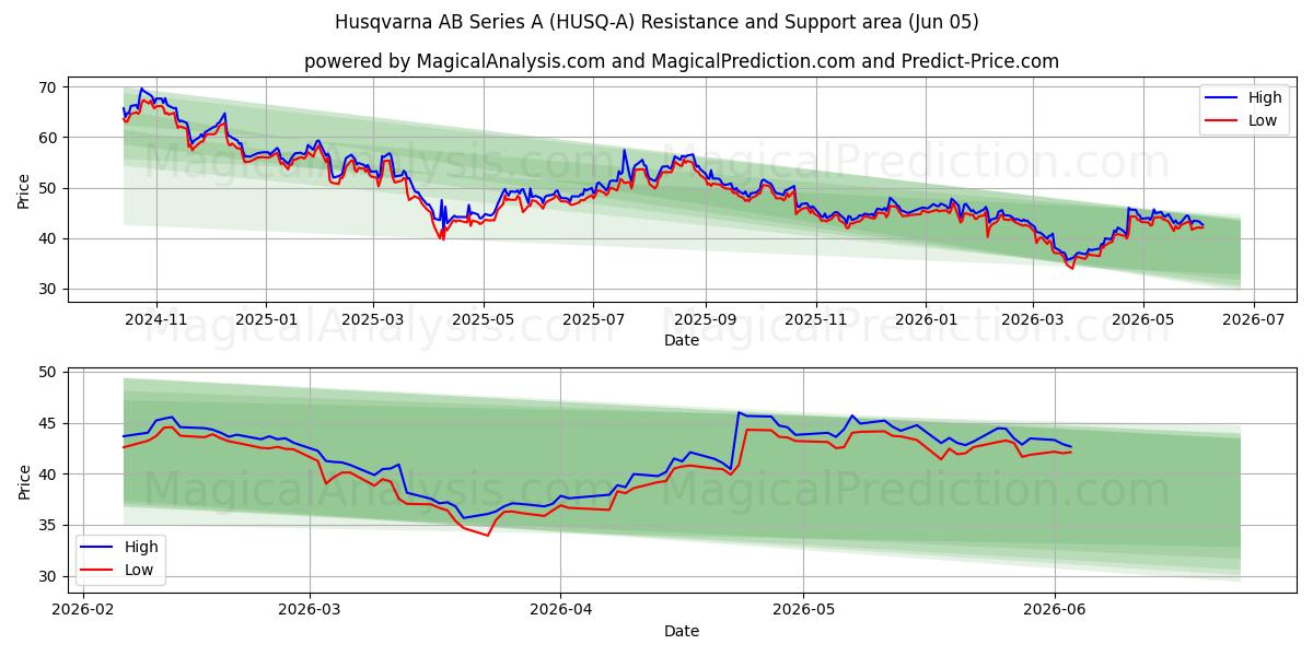  Husqvarna AB Series A (HUSQ-A) Support and Resistance area (03 Jun) 