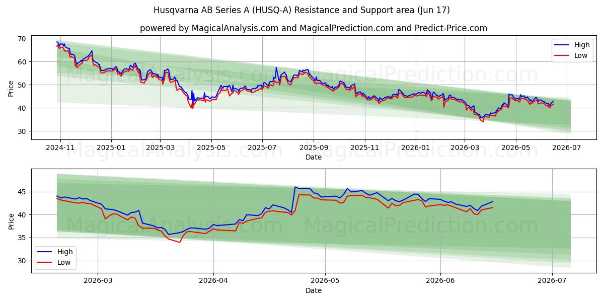  Husqvarna AB Series A (HUSQ-A) Support and Resistance area (10 Jun) 