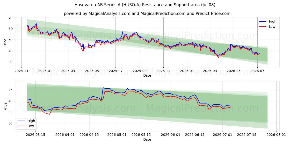  Husqvarna AB Series A (HUSQ-A) Support and Resistance area (07 Jul) 