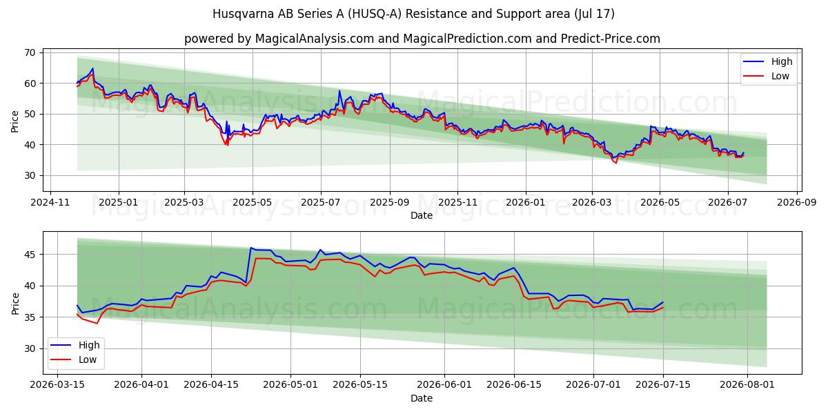  Husqvarna AB Series A (HUSQ-A) Support and Resistance area (16 Jul) 