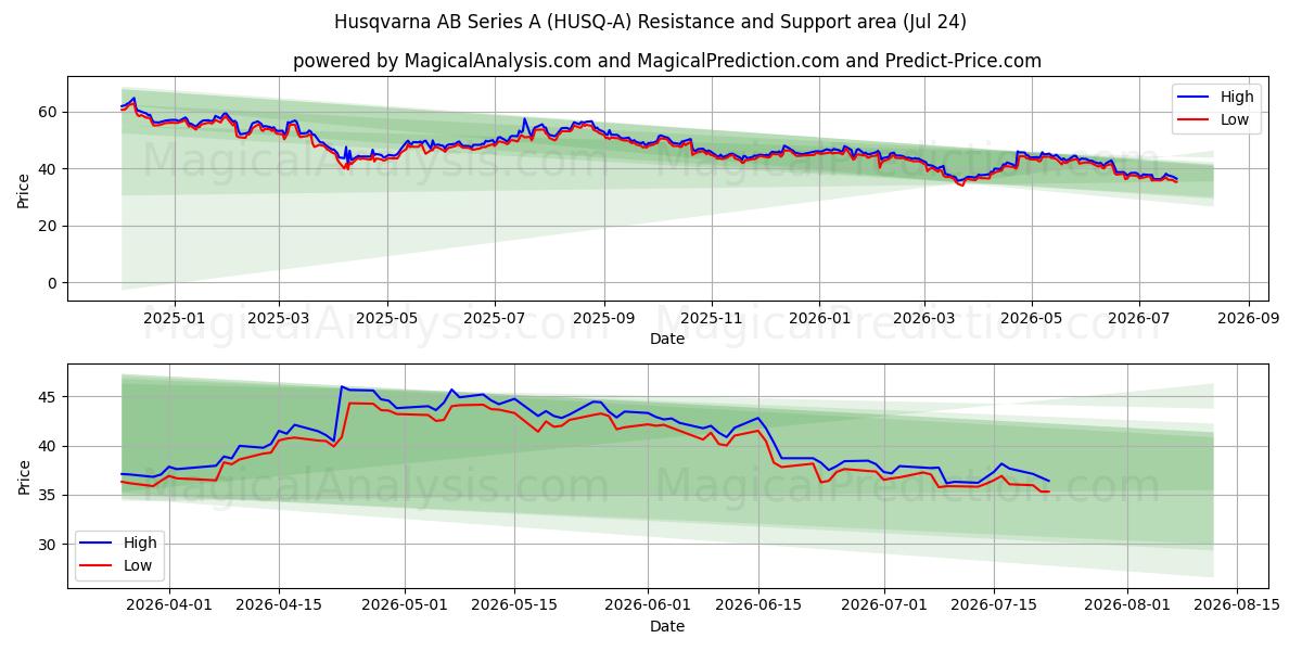  Husqvarna AB Series A (HUSQ-A) Support and Resistance area (23 Jul) 