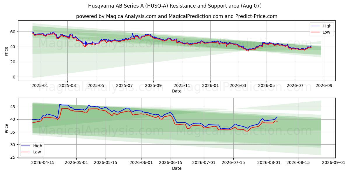  Husqvarna AB Series A (HUSQ-A) Support and Resistance area (06 Aug) 