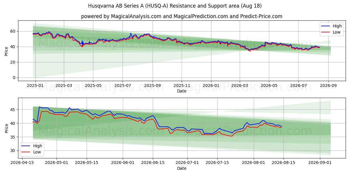  Husqvarna AB Series A (HUSQ-A) Support and Resistance area (17 Aug) 