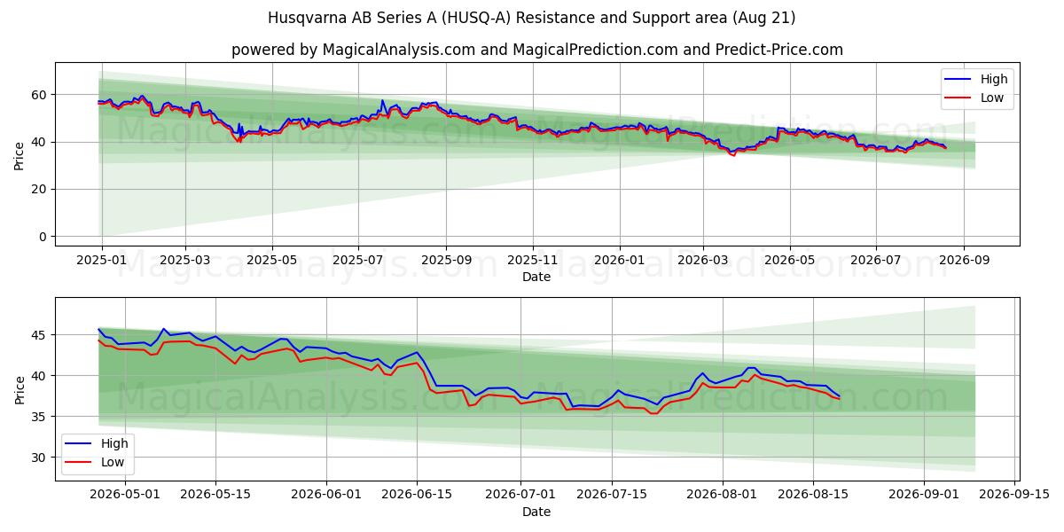  Husqvarna AB Series A (HUSQ-A) Support and Resistance area (20 Aug) 