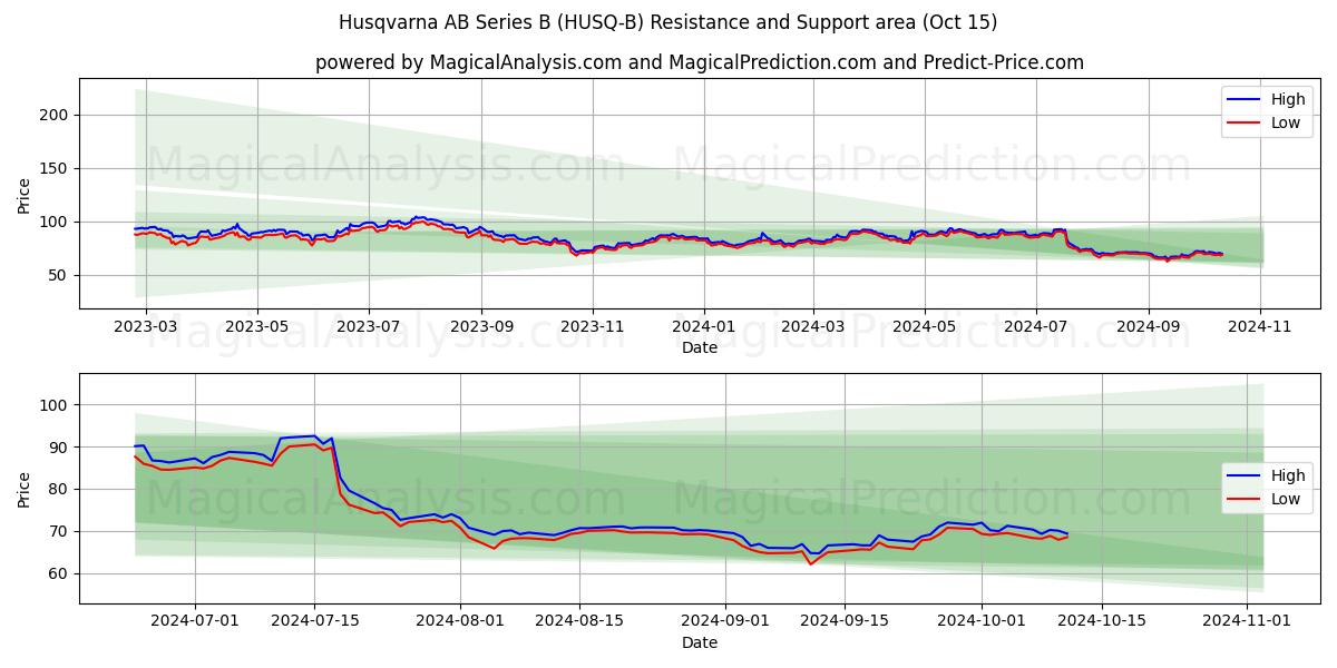  Husqvarna AB Series B (HUSQ-B) Support and Resistance area (15 Oct) 