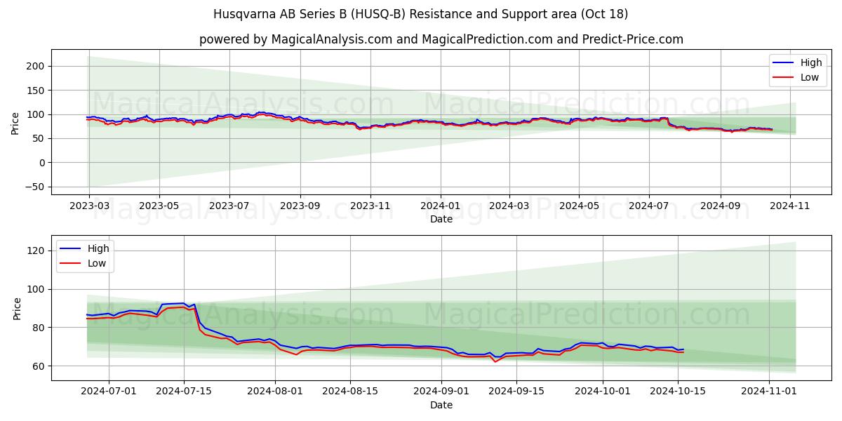  Husqvarna AB Series B (HUSQ-B) Support and Resistance area (18 Oct) 