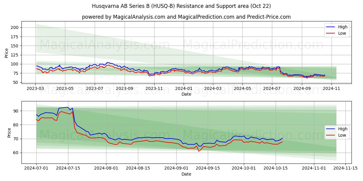  Husqvarna AB Series B (HUSQ-B) Support and Resistance area (22 Oct) 