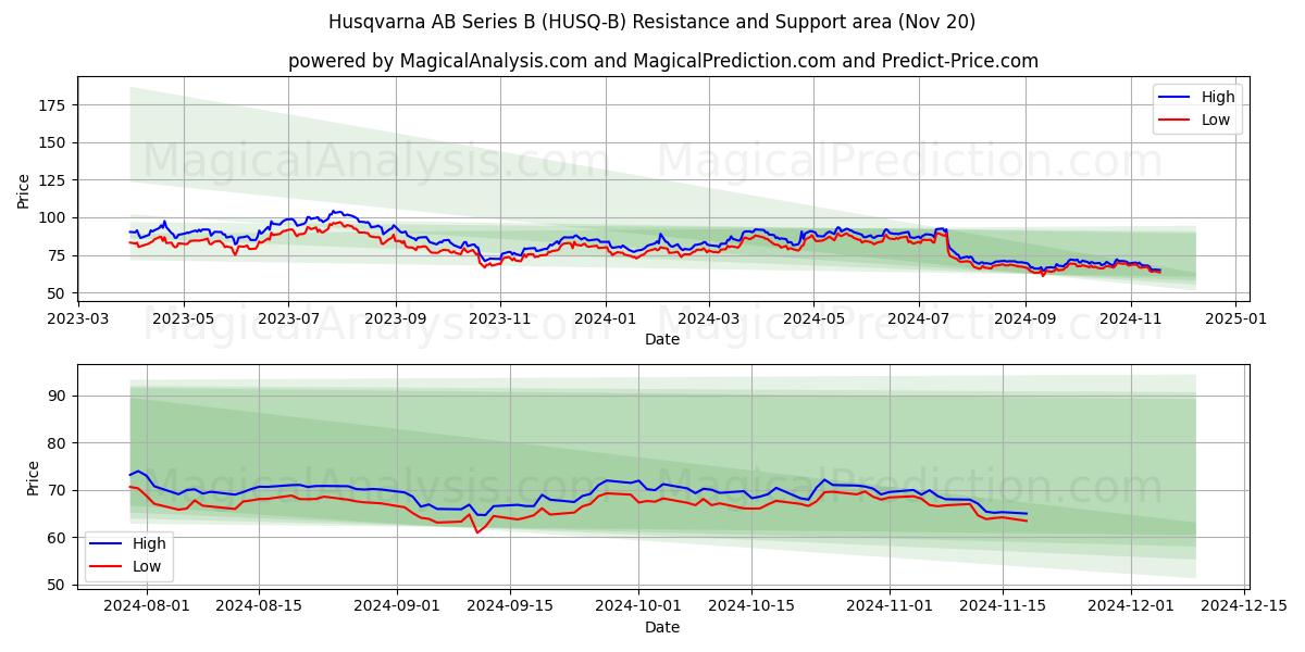  Husqvarna AB Series B (HUSQ-B) Support and Resistance area (20 Nov) 