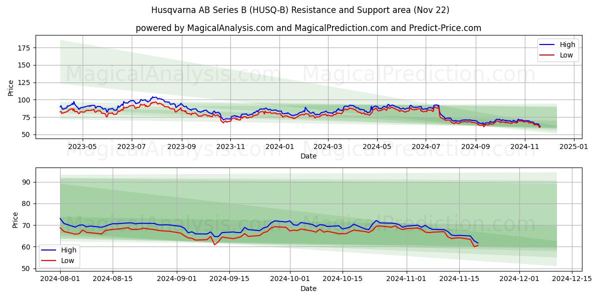  Husqvarna AB Series B (HUSQ-B) Support and Resistance area (22 Nov) 