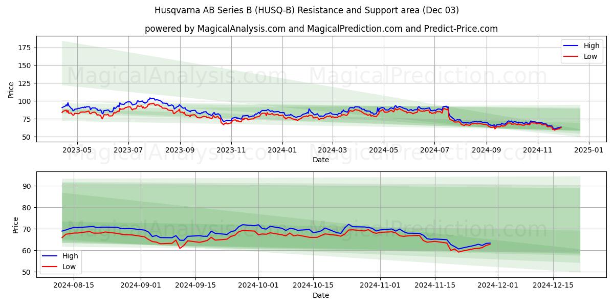  Husqvarna AB Series B (HUSQ-B) Support and Resistance area (03 Dec) 