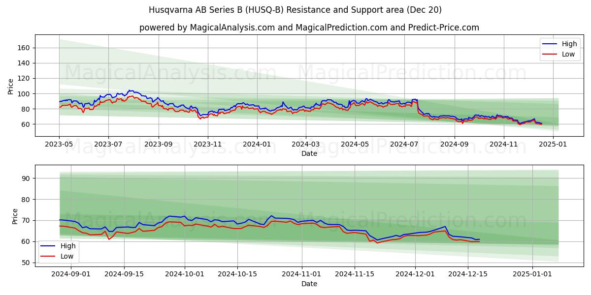  Husqvarna AB Series B (HUSQ-B) Support and Resistance area (20 Dec) 