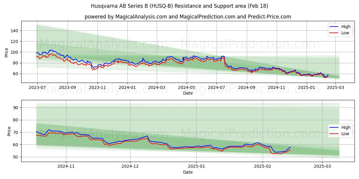  Husqvarna AB Series B (HUSQ-B) Support and Resistance area (31 Jan) 