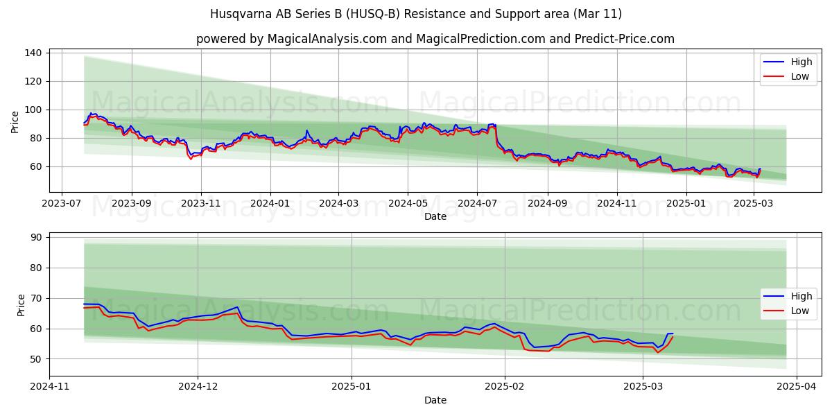  Husqvarna AB Series B (HUSQ-B) Support and Resistance area (28 Feb) 