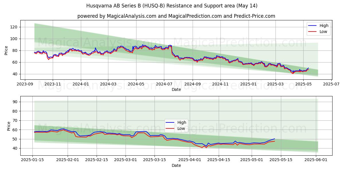 Husqvarna AB Series B (HUSQ-B) Support and Resistance area (14 May) 