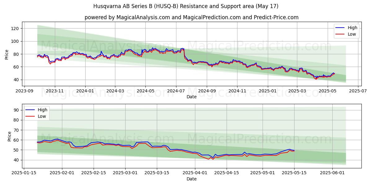  Husqvarna AB Series B (HUSQ-B) Support and Resistance area (17 May) 