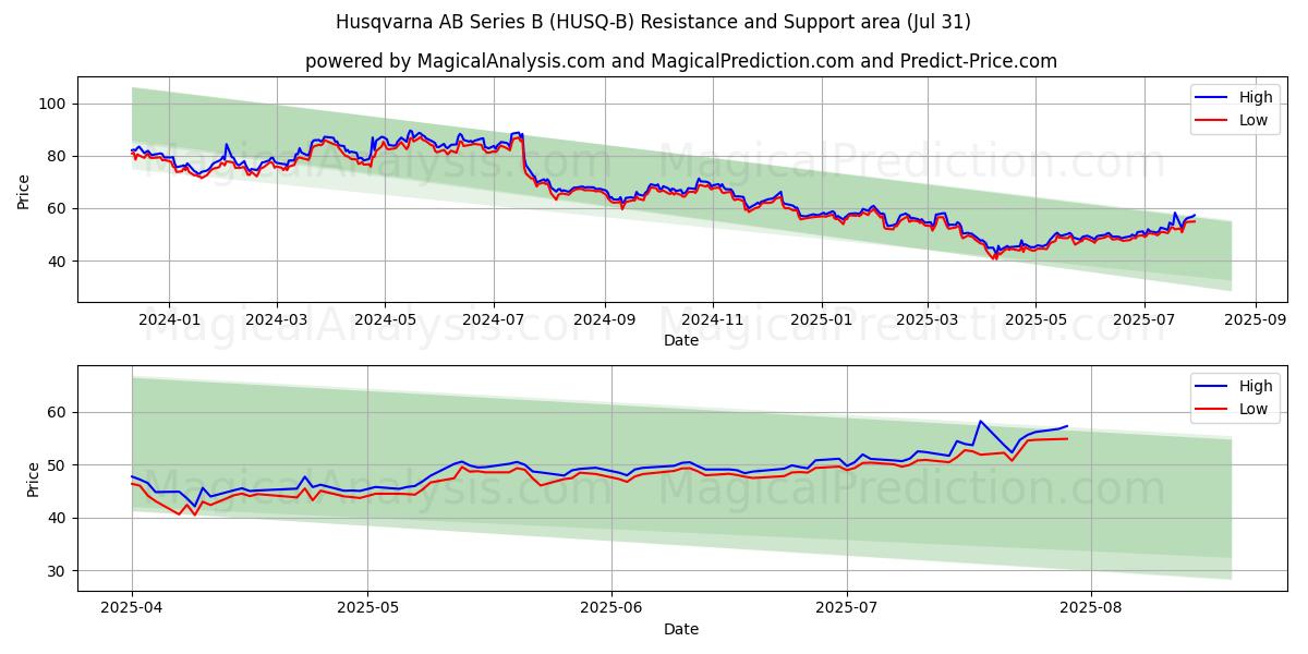  Husqvarna AB Series B (HUSQ-B) Support and Resistance area (29 Jul) 