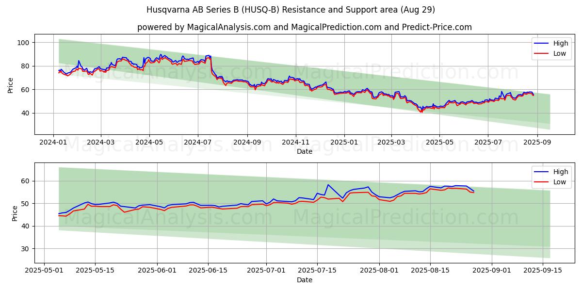  Husqvarna AB Series B (HUSQ-B) Support and Resistance area (28 Aug) 