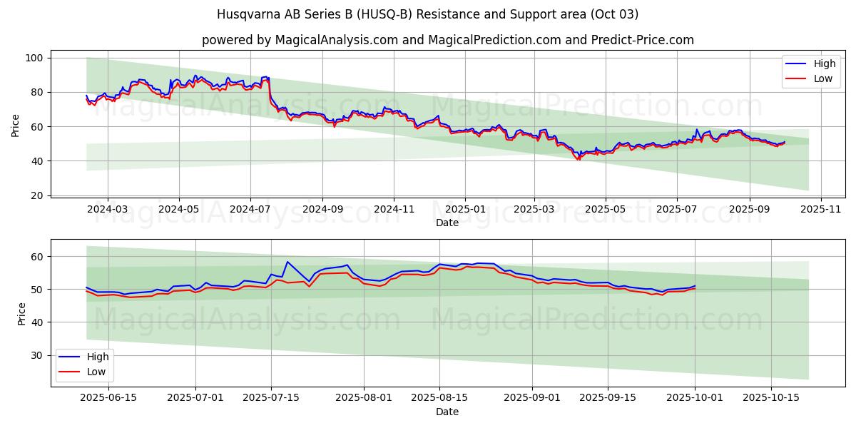  Husqvarna AB Series B (HUSQ-B) Support and Resistance area (02 Oct) 