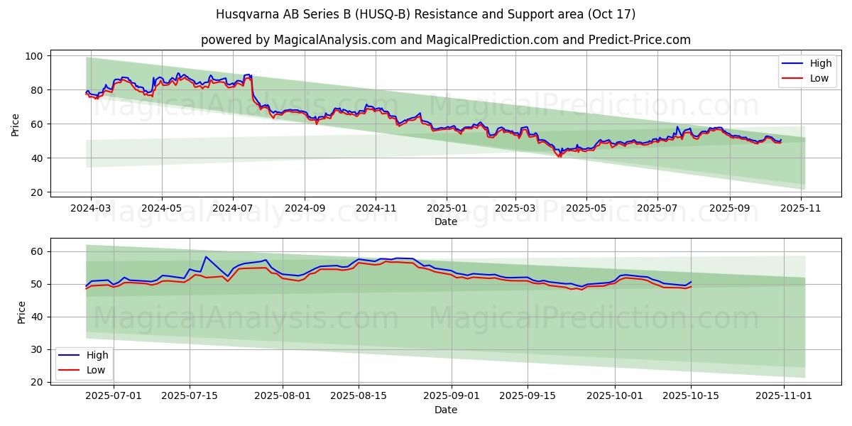 Husqvarna AB Series B (HUSQ-B) Support and Resistance area (16 Oct) Husqvarna AB Series B (HUSQ-B) Support and Resistance area (16 Oct)